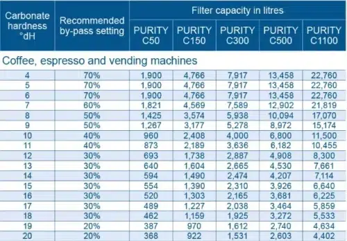 Instelling overzicht brita waterfilters